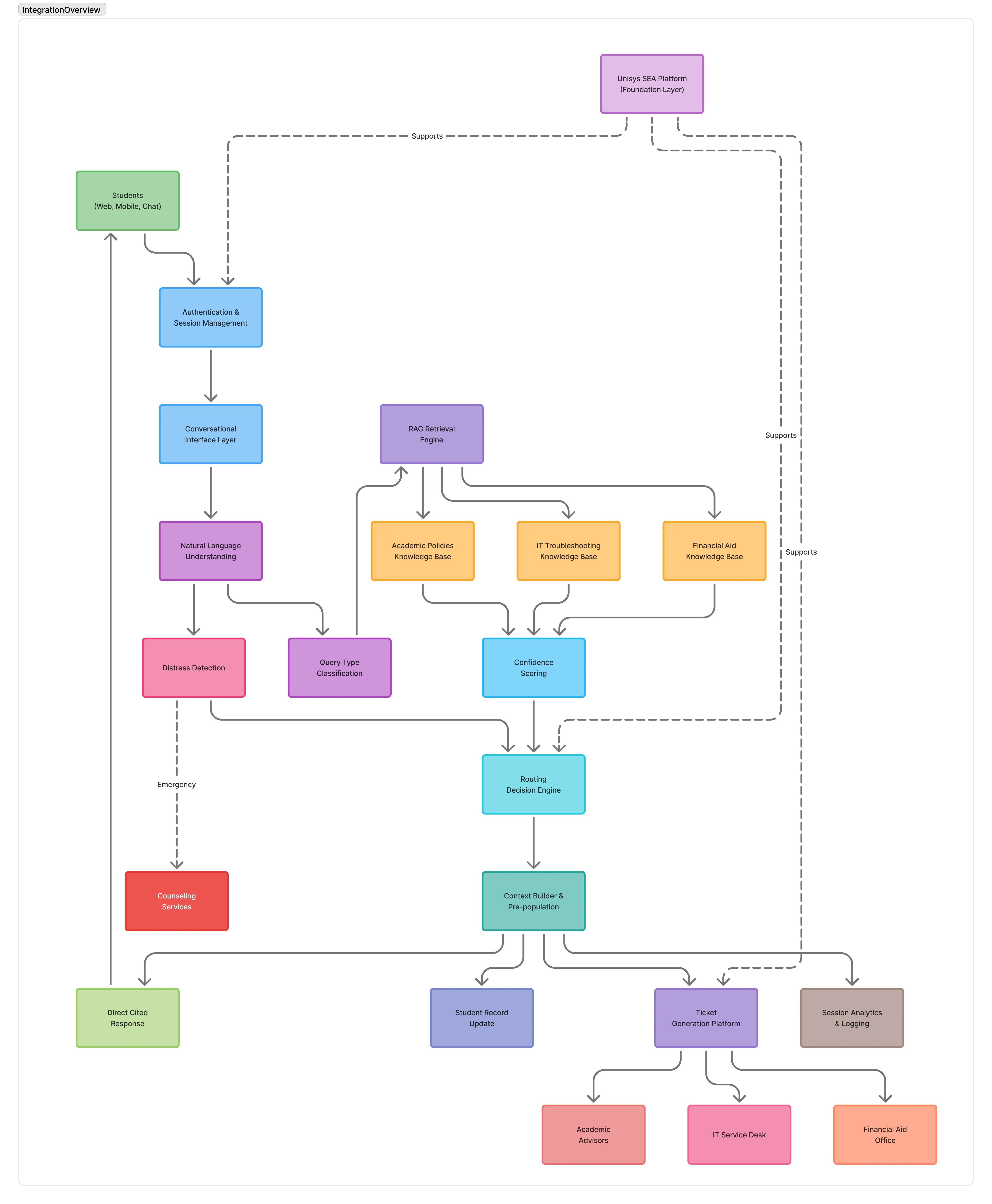 Student Companion Integration Architecture Flowchart