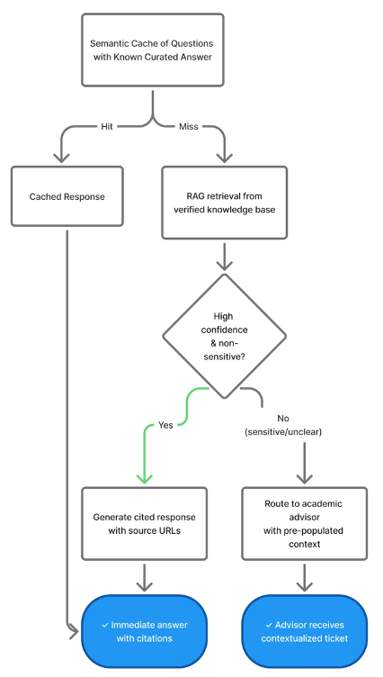 Academic Advisor Journey Path