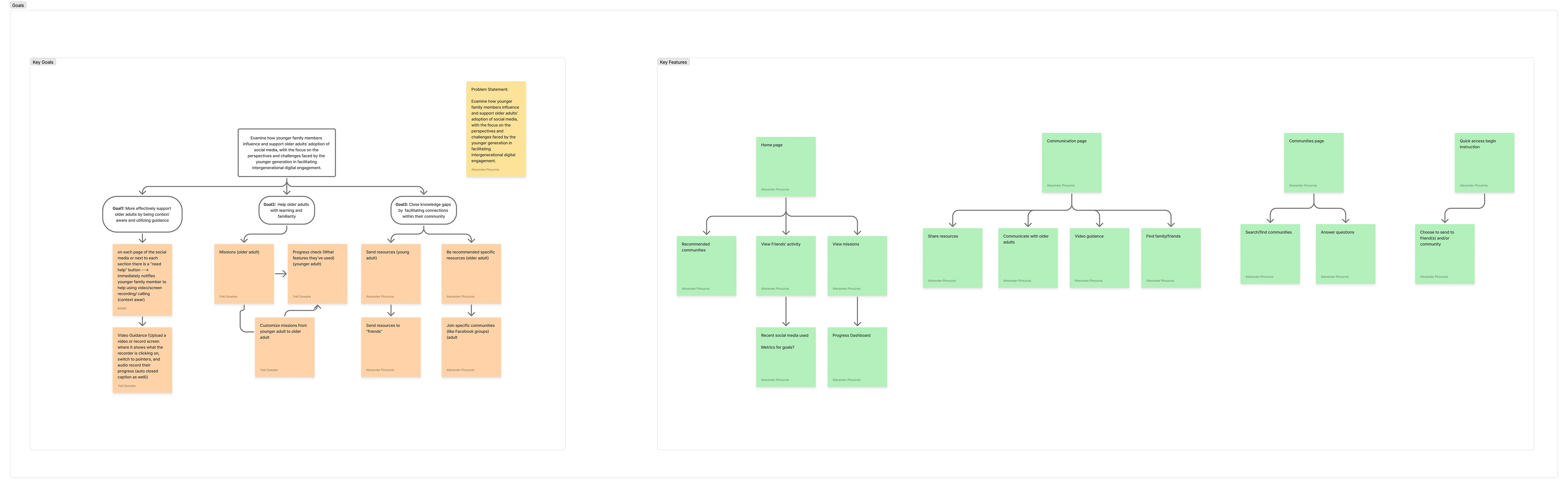 Sticky notes for key goals followed by general information architecture for application
