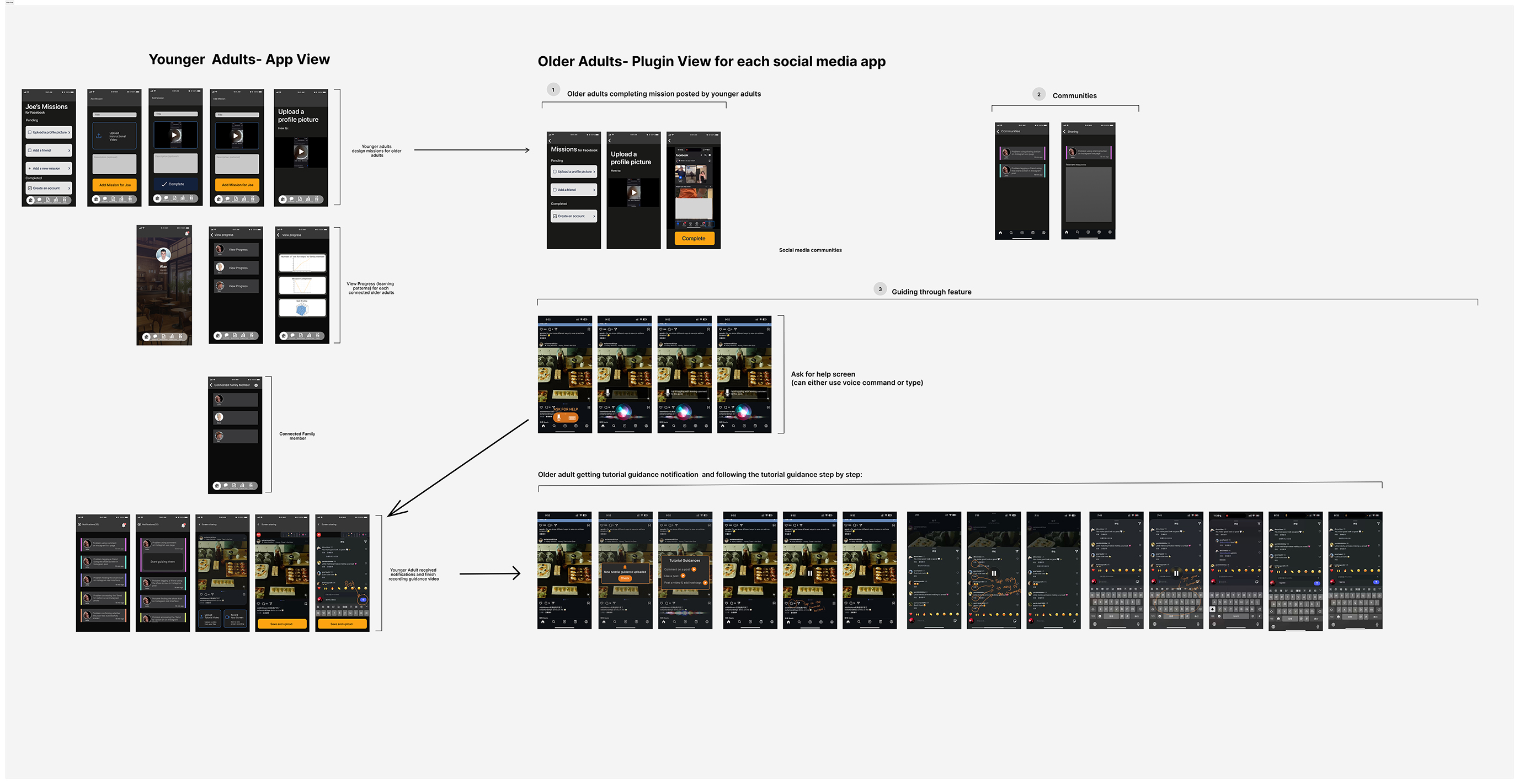Sticky notes for key goals followed by general information architecture for application