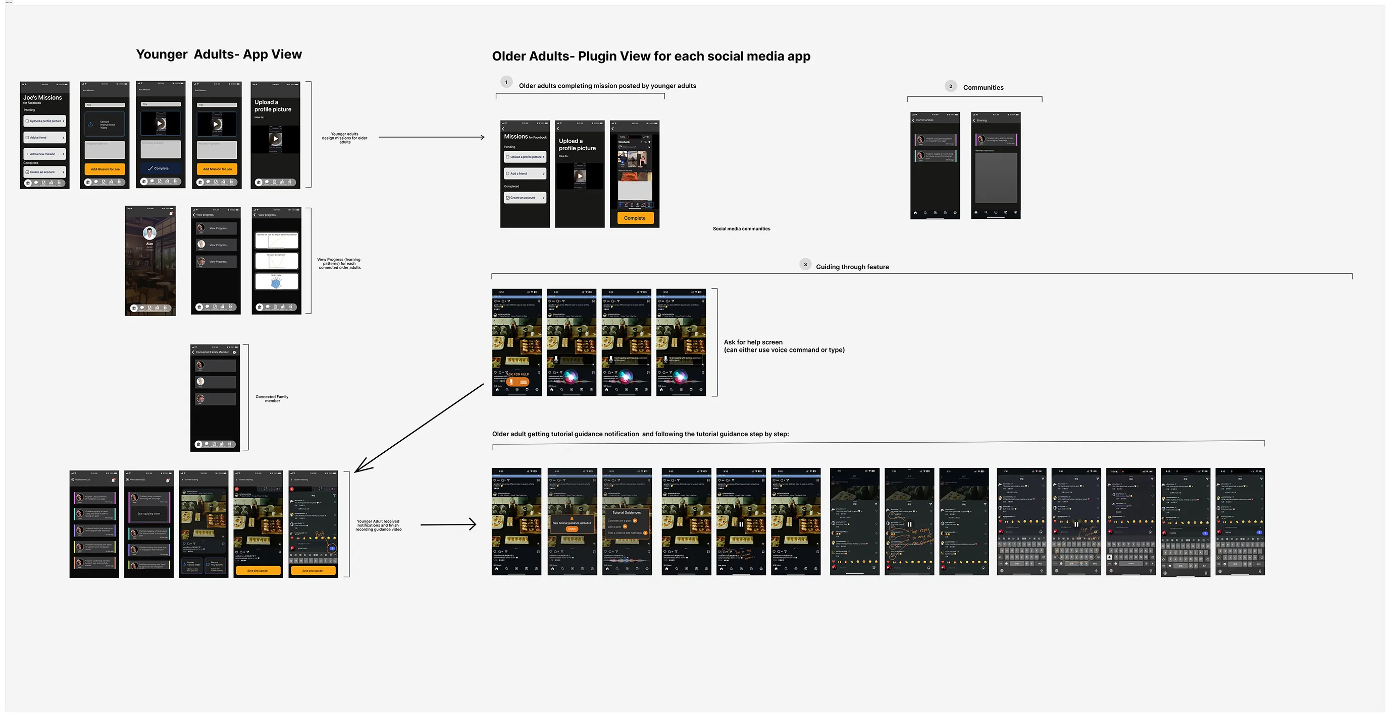 Sticky notes for key goals followed by general information architecture for application