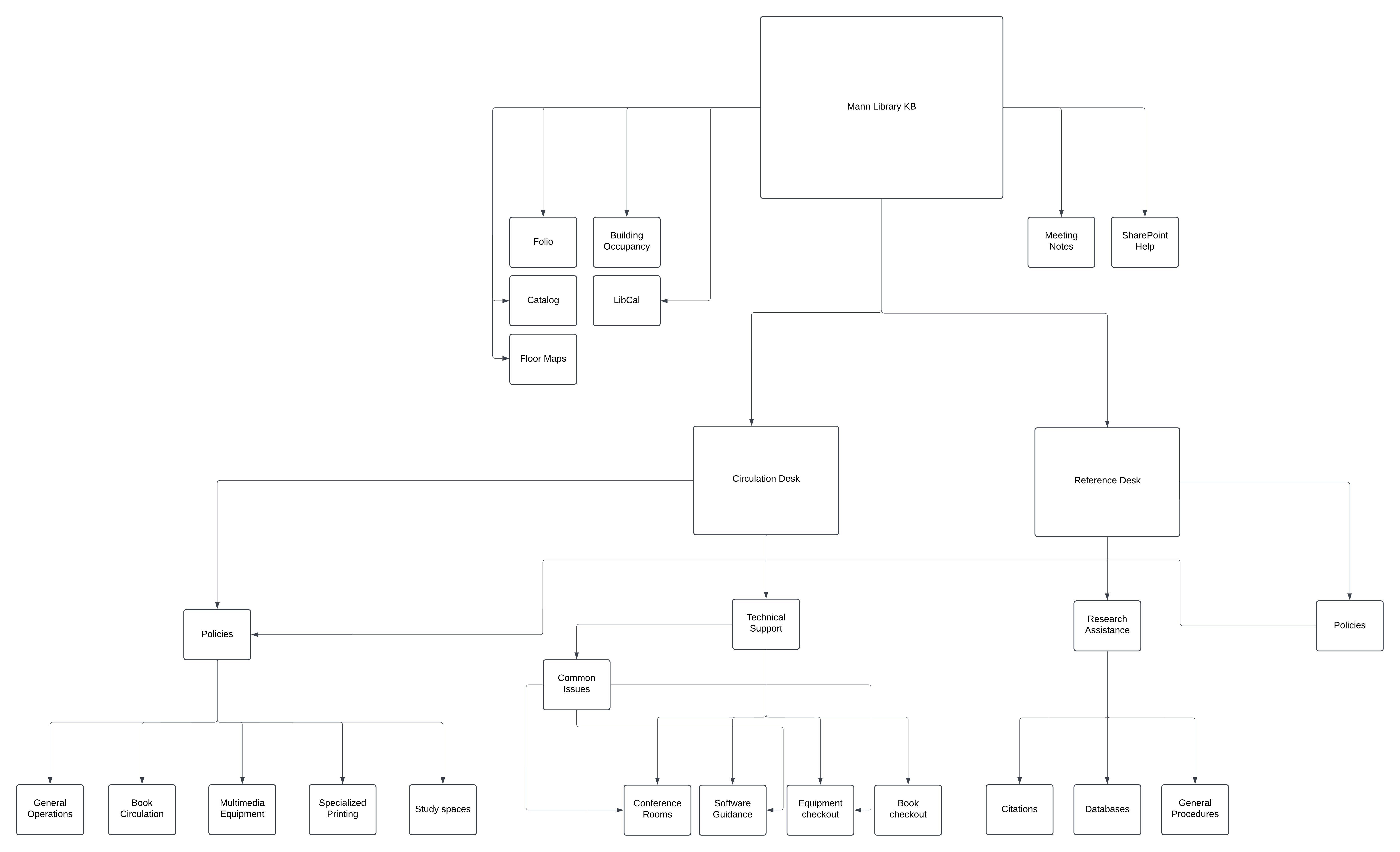 Information architecture diagram