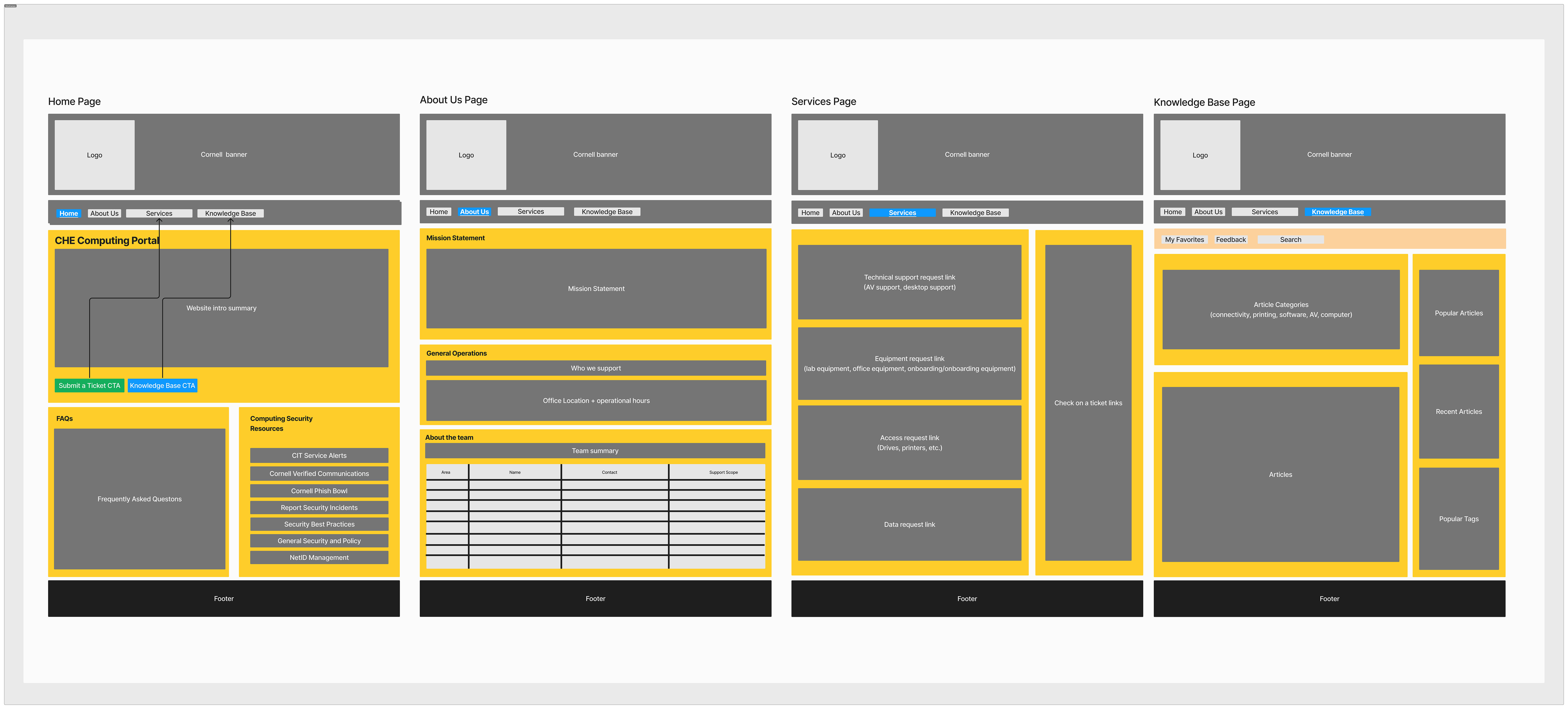 4 frames of wireframe flow for site